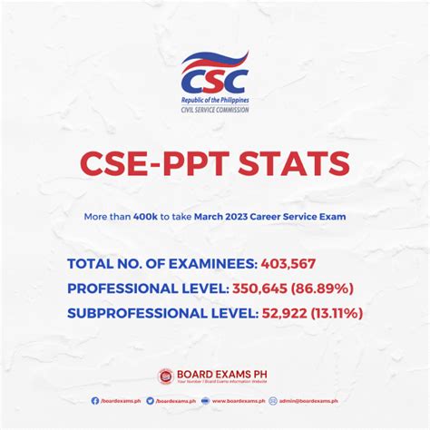 https //erpo.csc.gov.ph/enosav3/|More than 400K to take 26 March Career Service Exam.